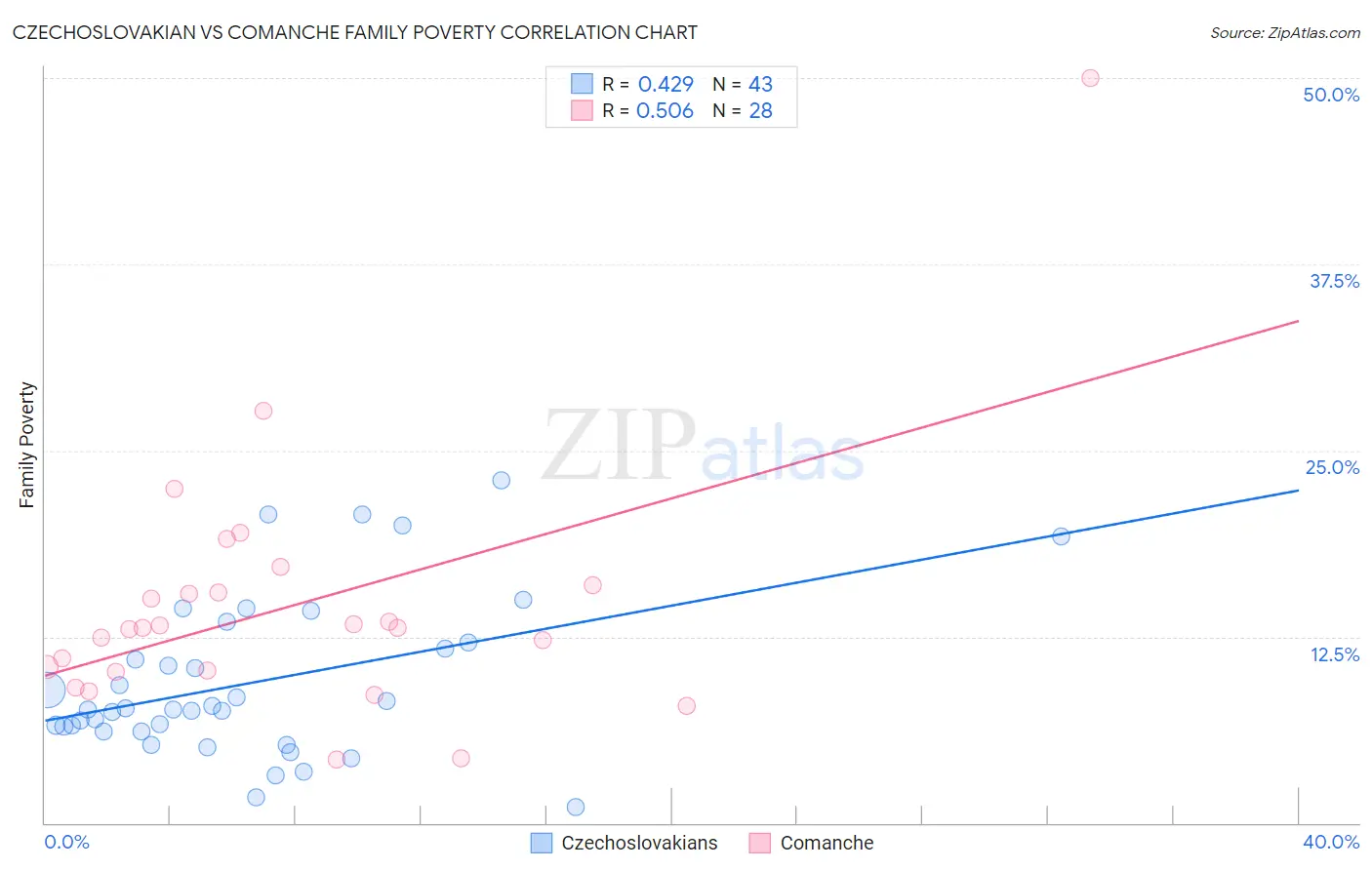 Czechoslovakian vs Comanche Family Poverty