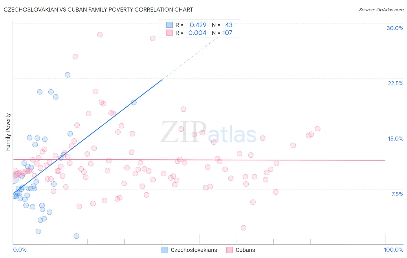 Czechoslovakian vs Cuban Family Poverty