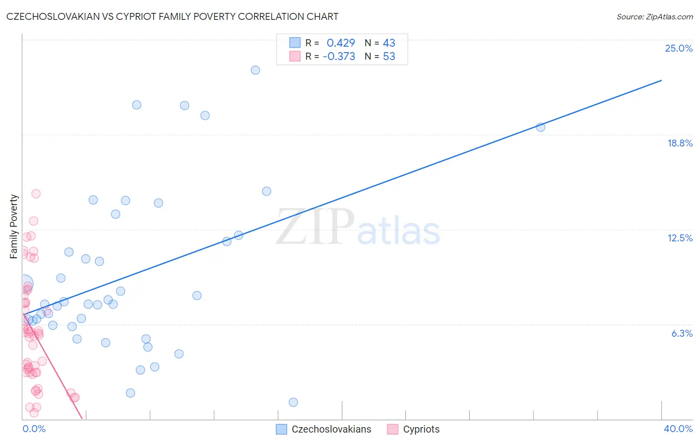 Czechoslovakian vs Cypriot Family Poverty