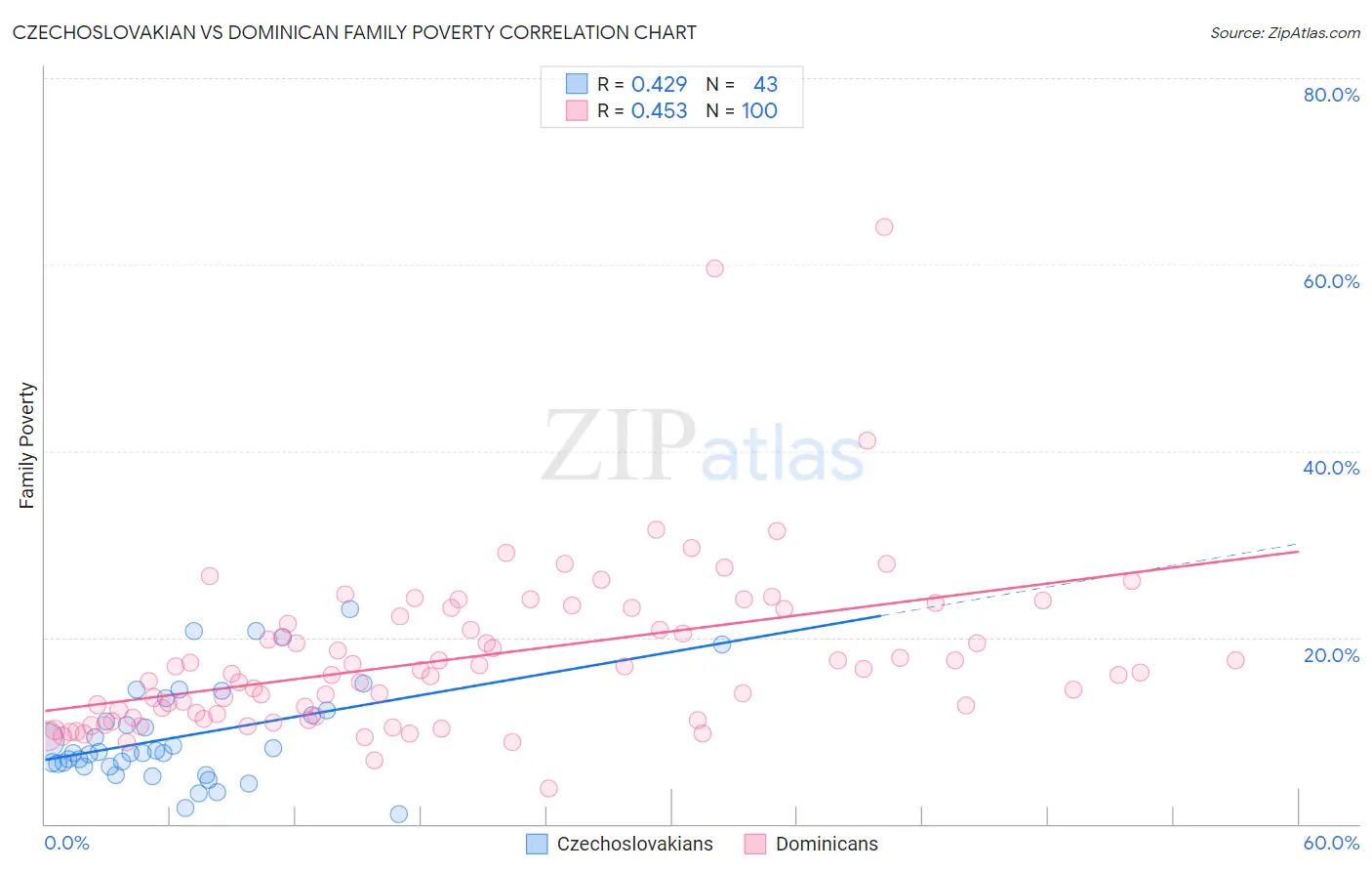 Czechoslovakian vs Dominican Family Poverty