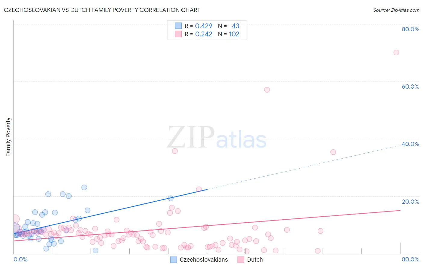 Czechoslovakian vs Dutch Family Poverty
