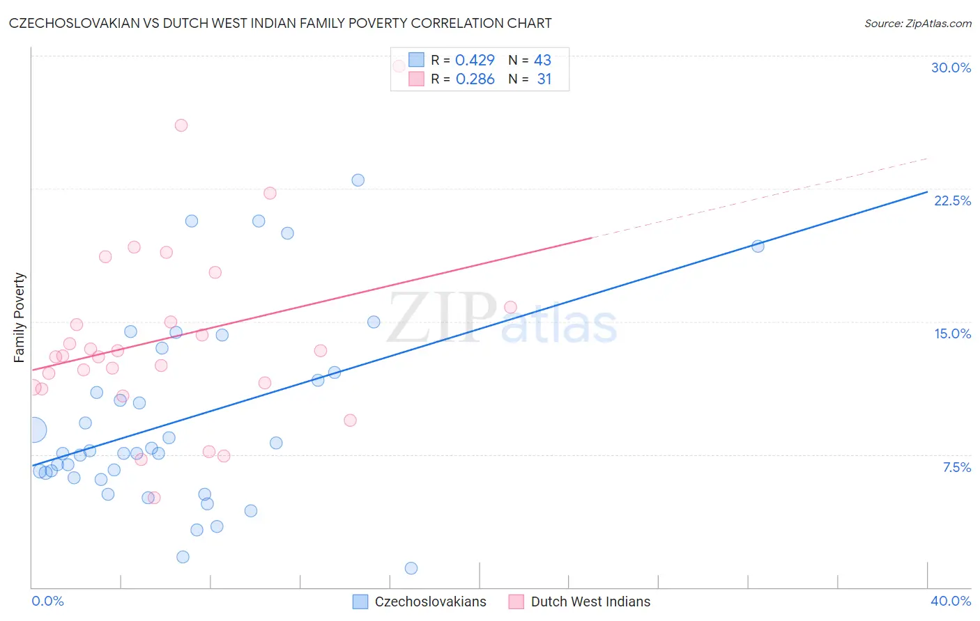 Czechoslovakian vs Dutch West Indian Family Poverty