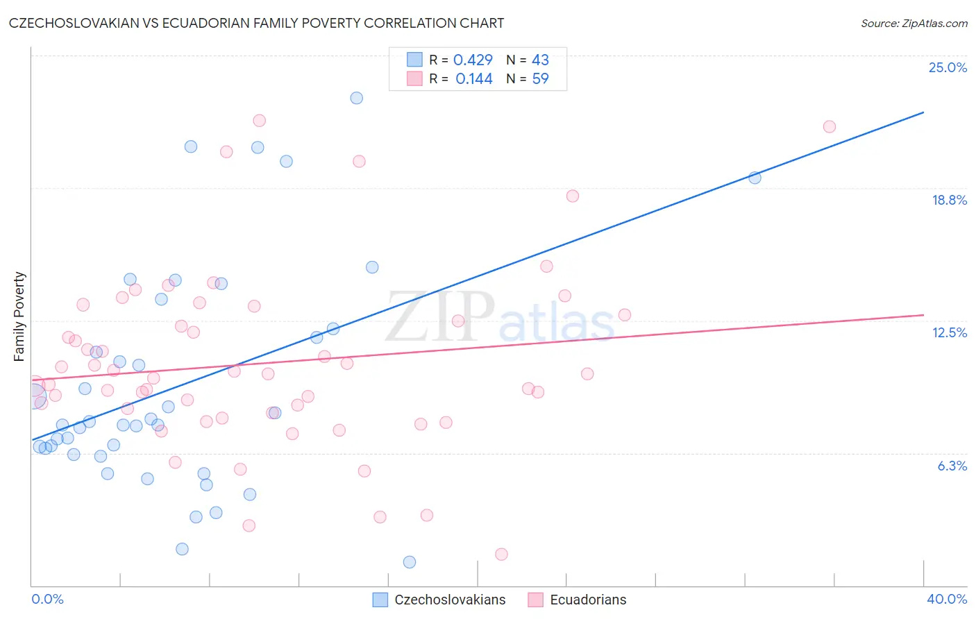 Czechoslovakian vs Ecuadorian Family Poverty