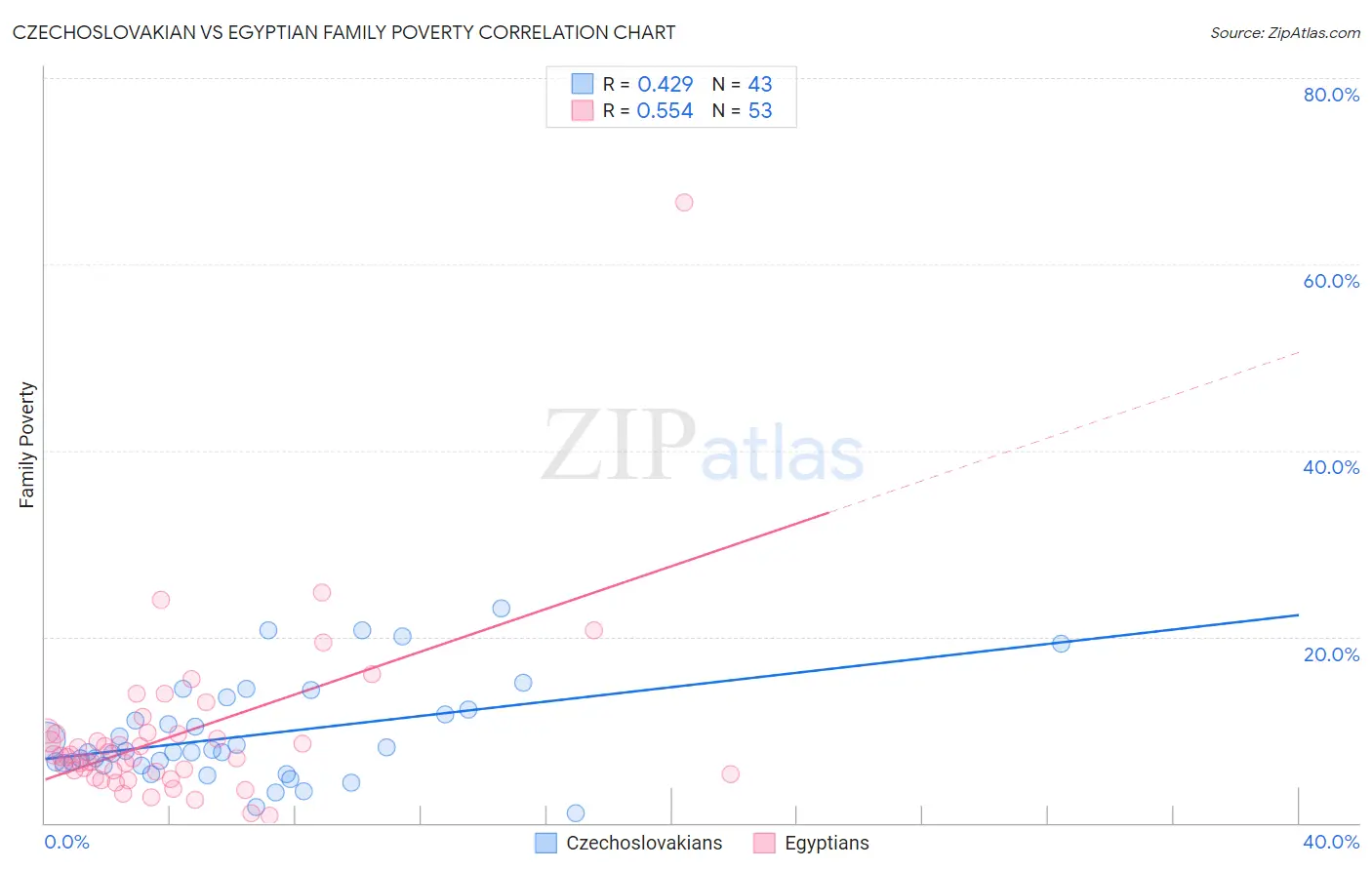 Czechoslovakian vs Egyptian Family Poverty