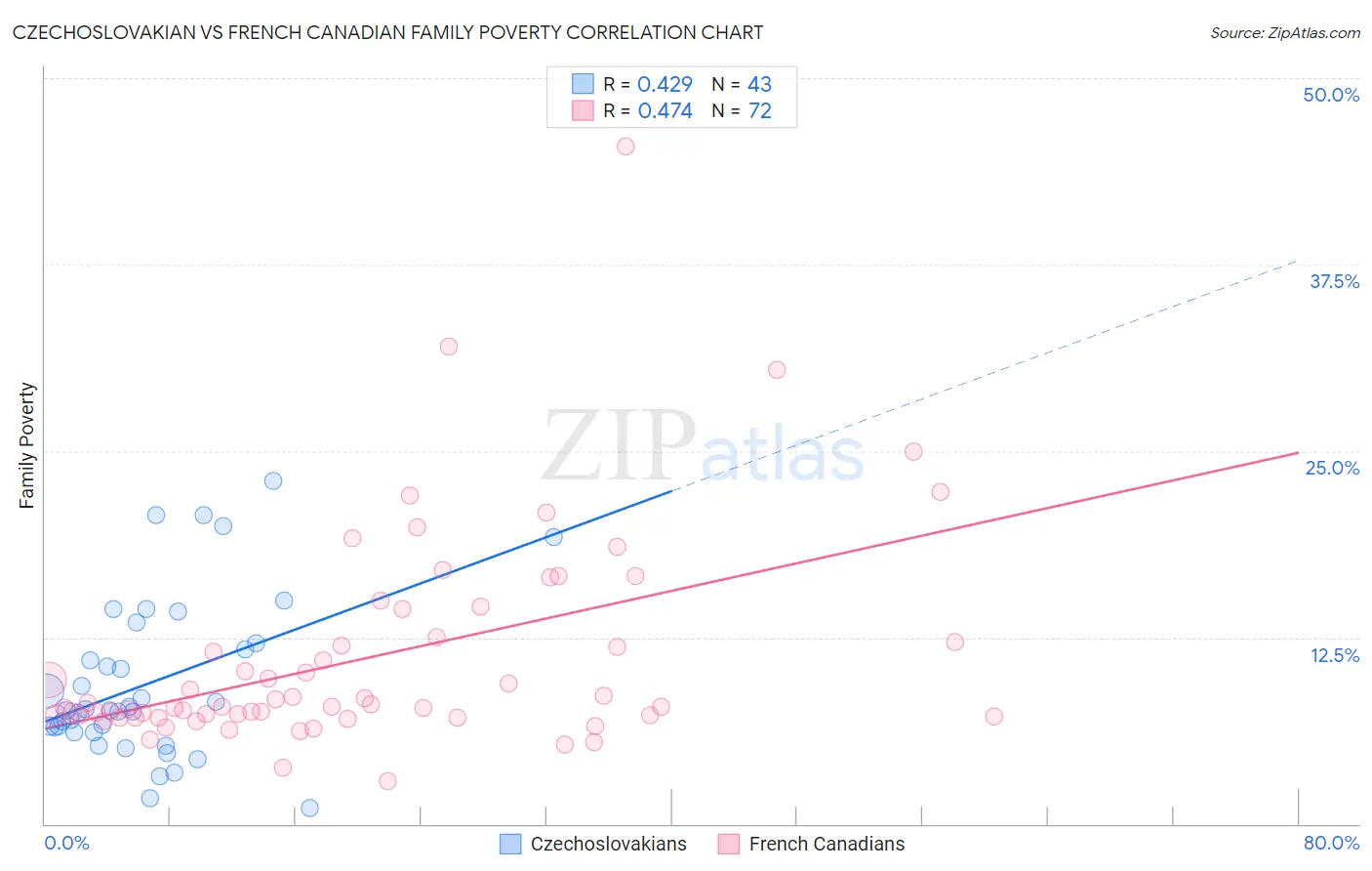 Czechoslovakian vs French Canadian Family Poverty