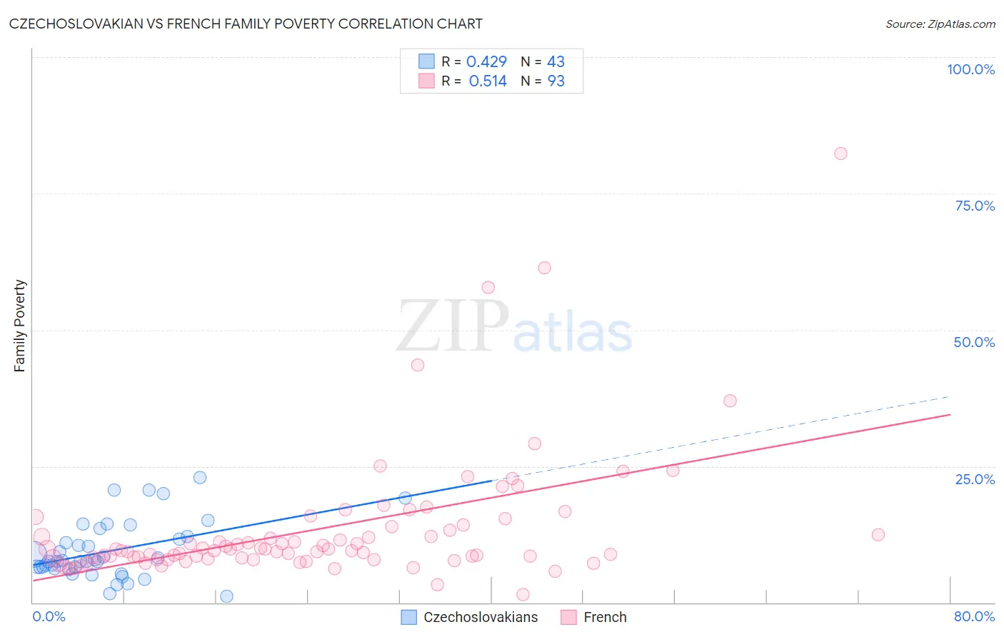 Czechoslovakian vs French Family Poverty