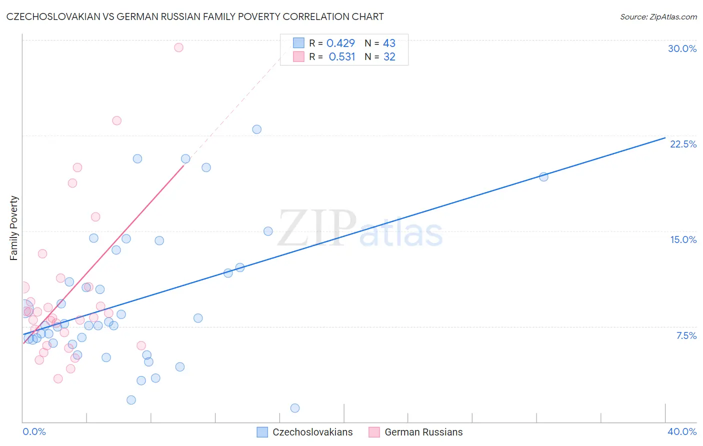 Czechoslovakian vs German Russian Family Poverty