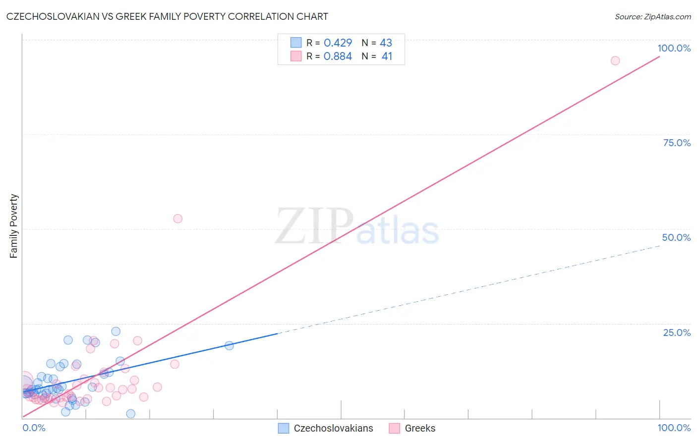 Czechoslovakian vs Greek Family Poverty