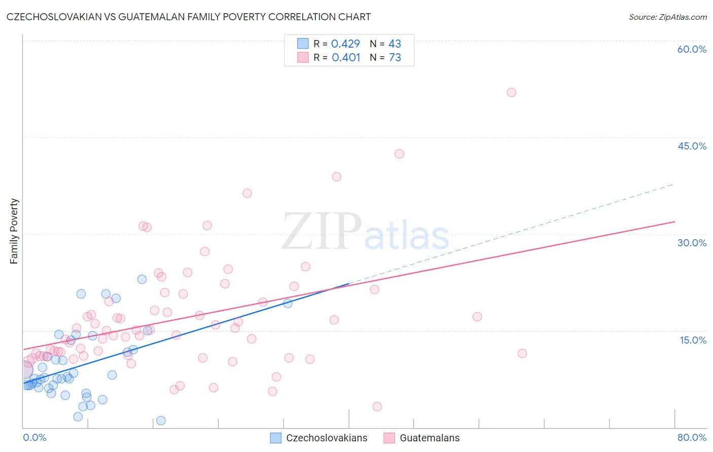 Czechoslovakian vs Guatemalan Family Poverty
