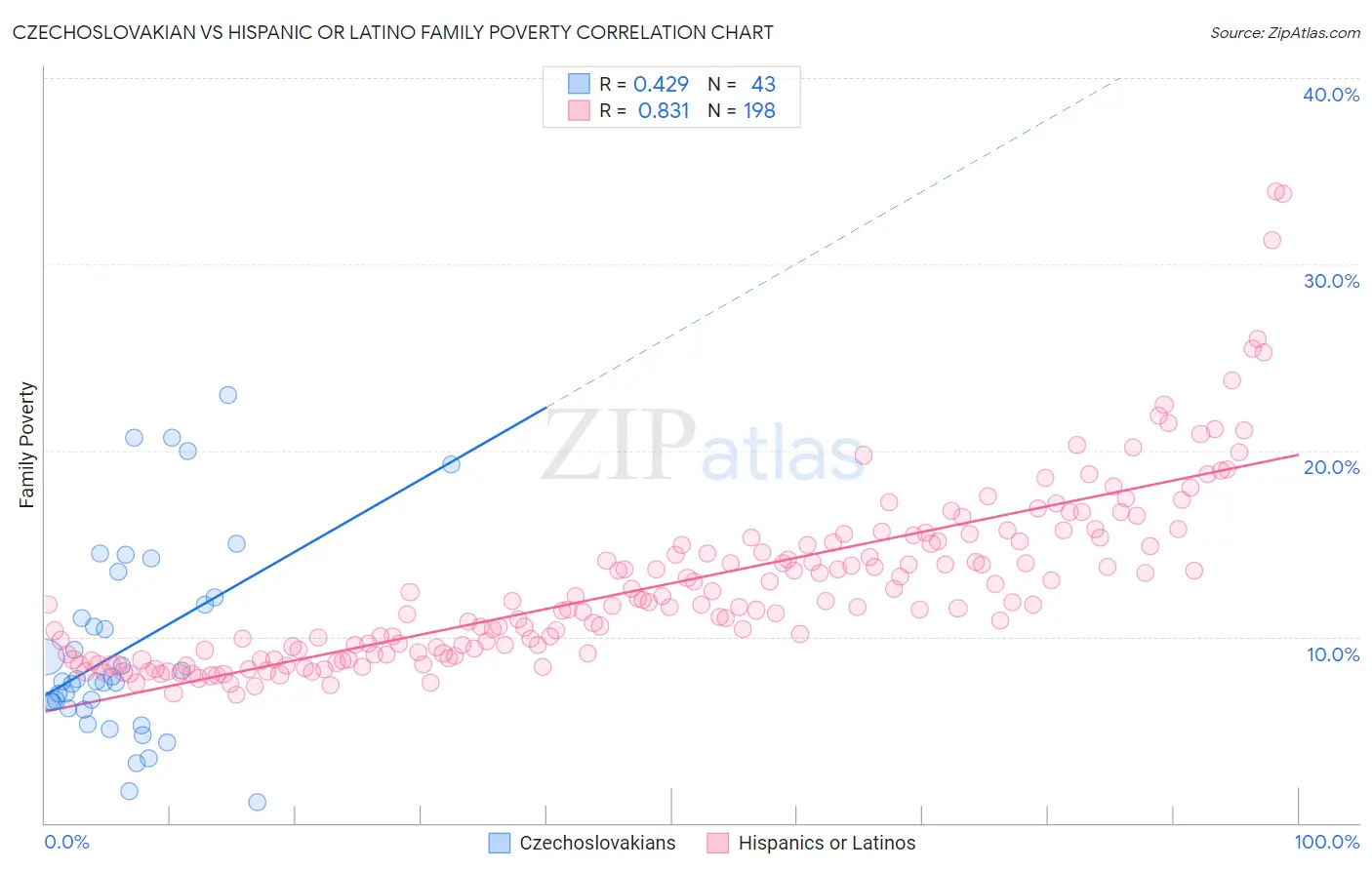 Czechoslovakian vs Hispanic or Latino Family Poverty