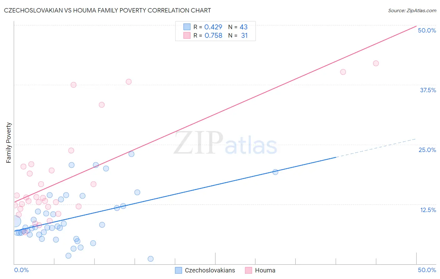 Czechoslovakian vs Houma Family Poverty
