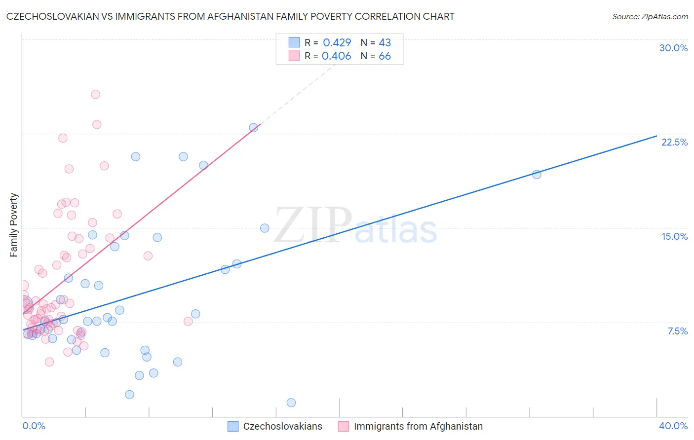 Czechoslovakian vs Immigrants from Afghanistan Family Poverty