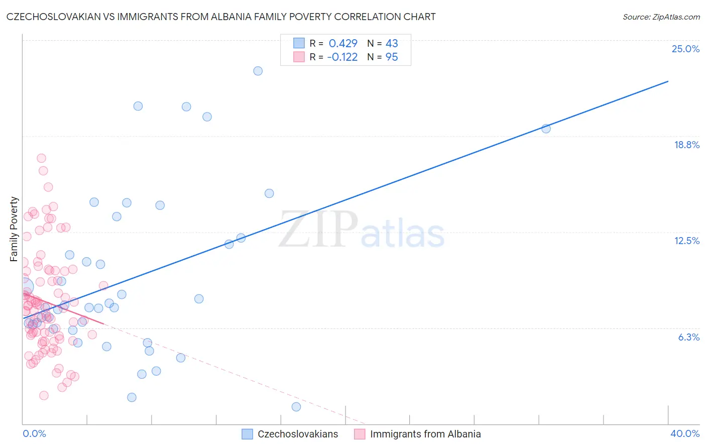 Czechoslovakian vs Immigrants from Albania Family Poverty