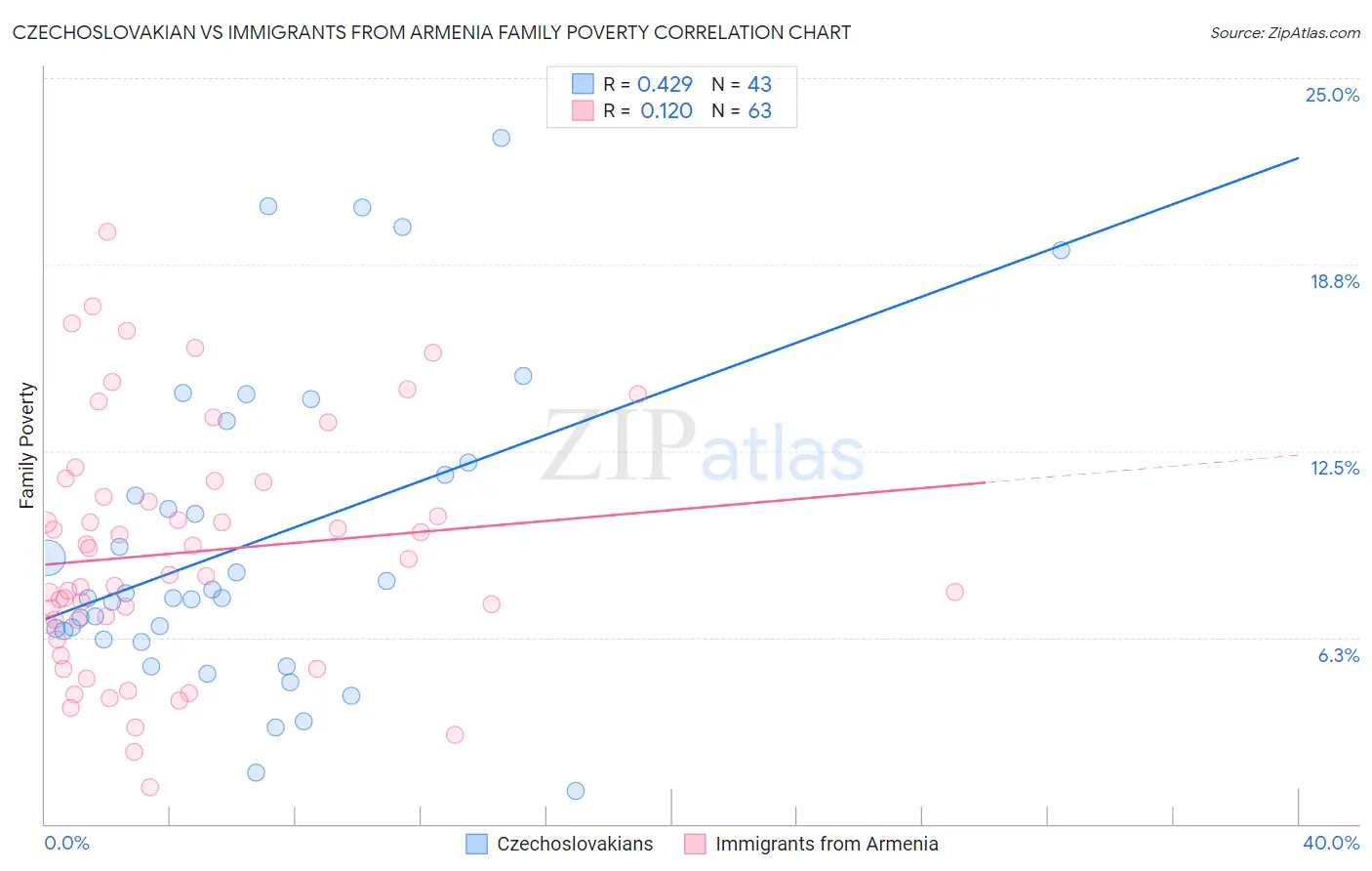 Czechoslovakian vs Immigrants from Armenia Family Poverty