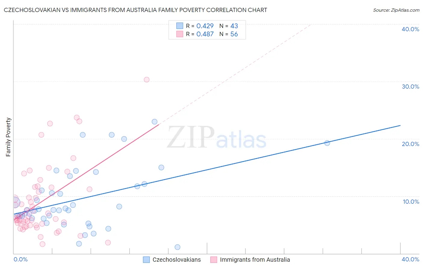 Czechoslovakian vs Immigrants from Australia Family Poverty