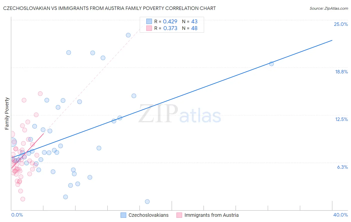 Czechoslovakian vs Immigrants from Austria Family Poverty