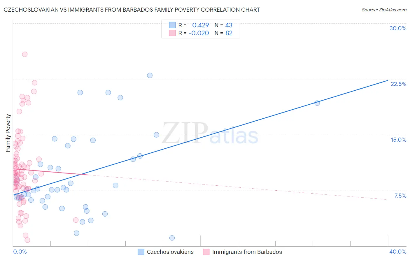 Czechoslovakian vs Immigrants from Barbados Family Poverty