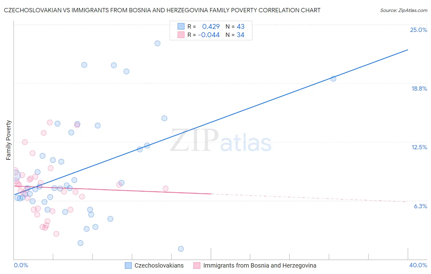 Czechoslovakian vs Immigrants from Bosnia and Herzegovina Family Poverty