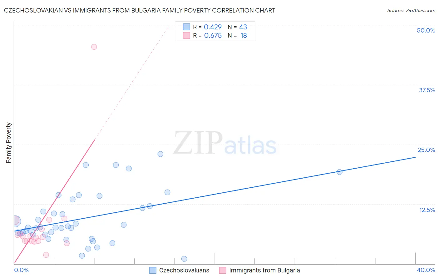 Czechoslovakian vs Immigrants from Bulgaria Family Poverty