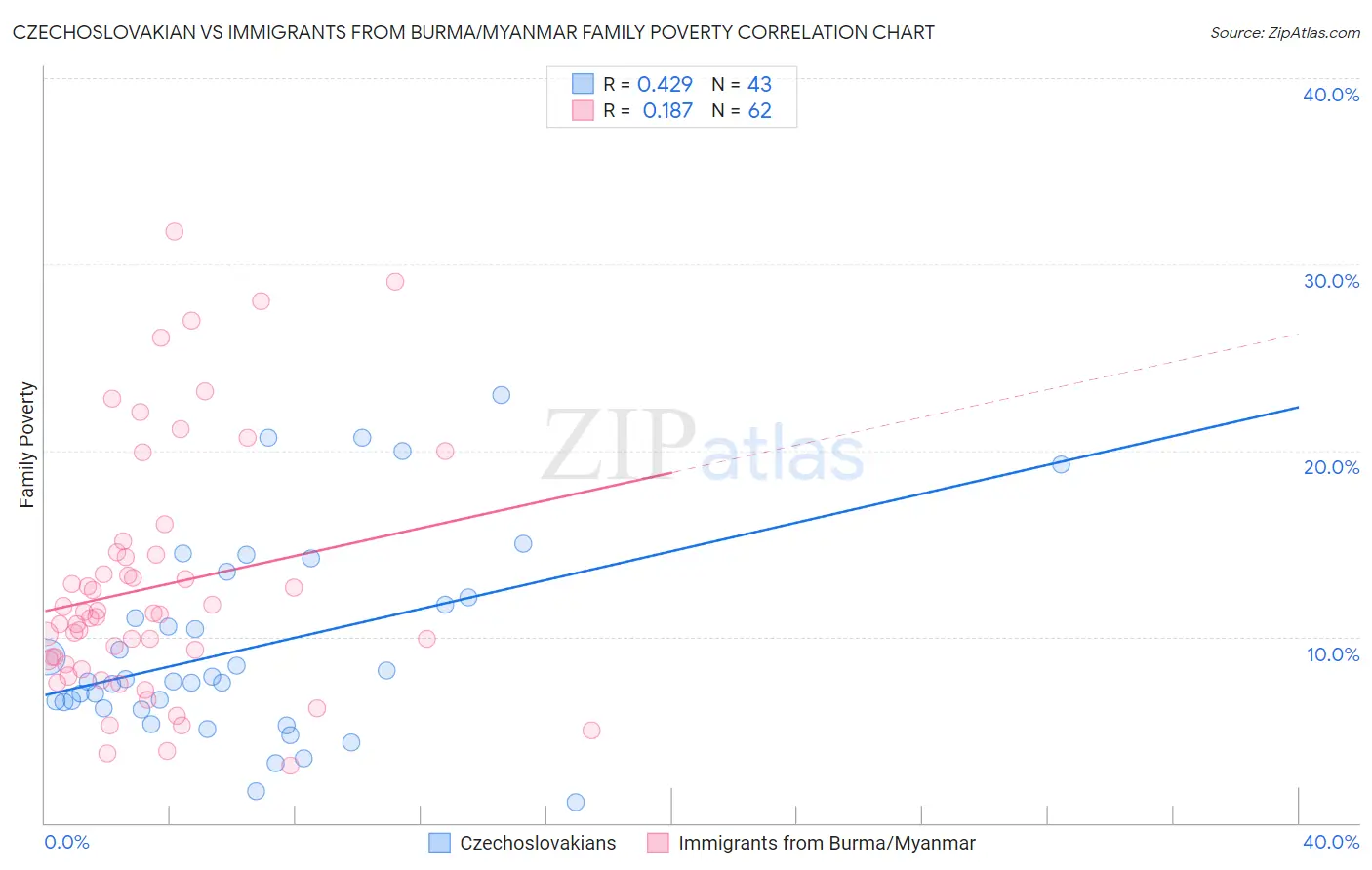 Czechoslovakian vs Immigrants from Burma/Myanmar Family Poverty