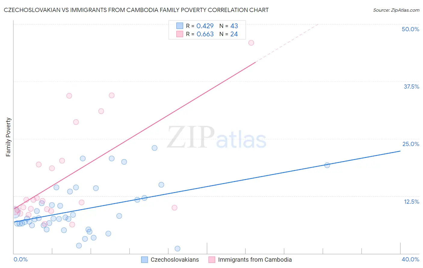 Czechoslovakian vs Immigrants from Cambodia Family Poverty