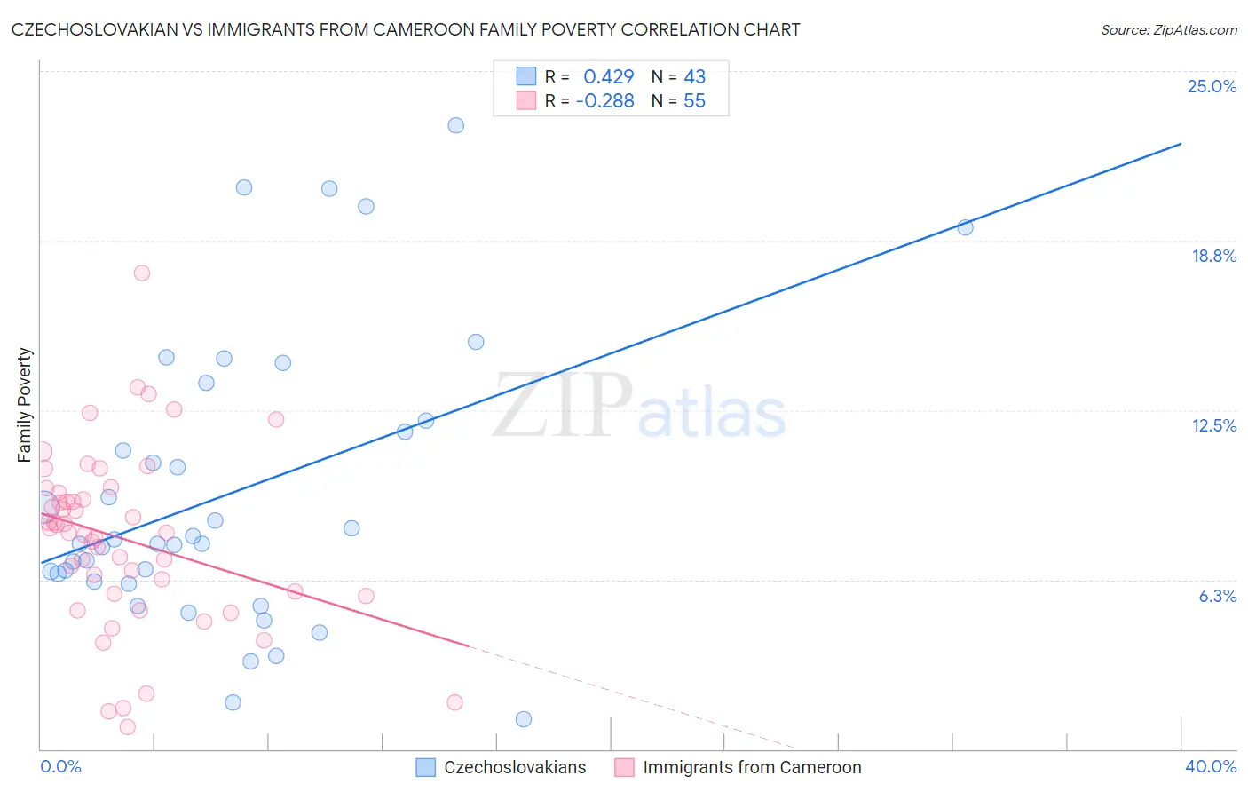 Czechoslovakian vs Immigrants from Cameroon Family Poverty