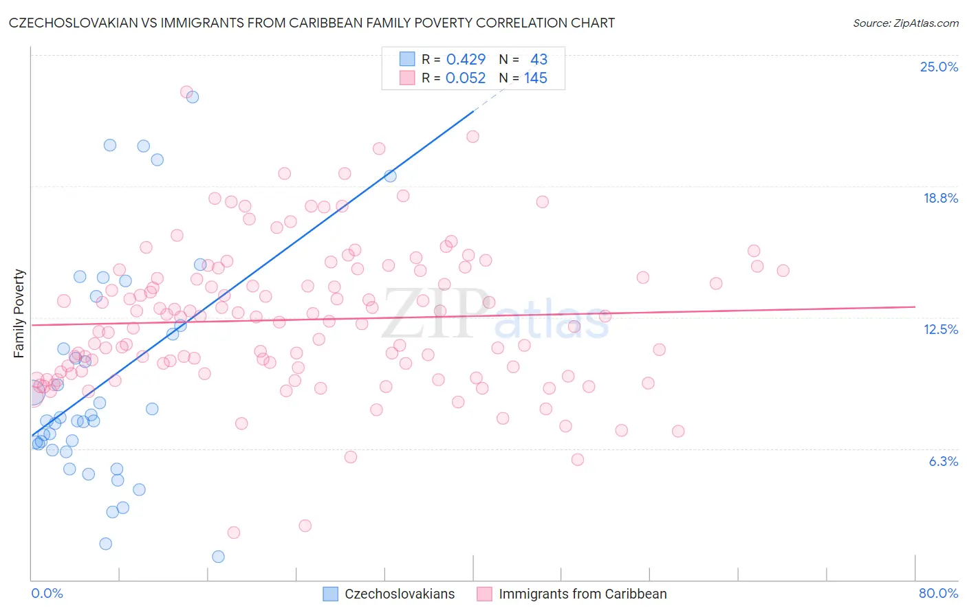 Czechoslovakian vs Immigrants from Caribbean Family Poverty