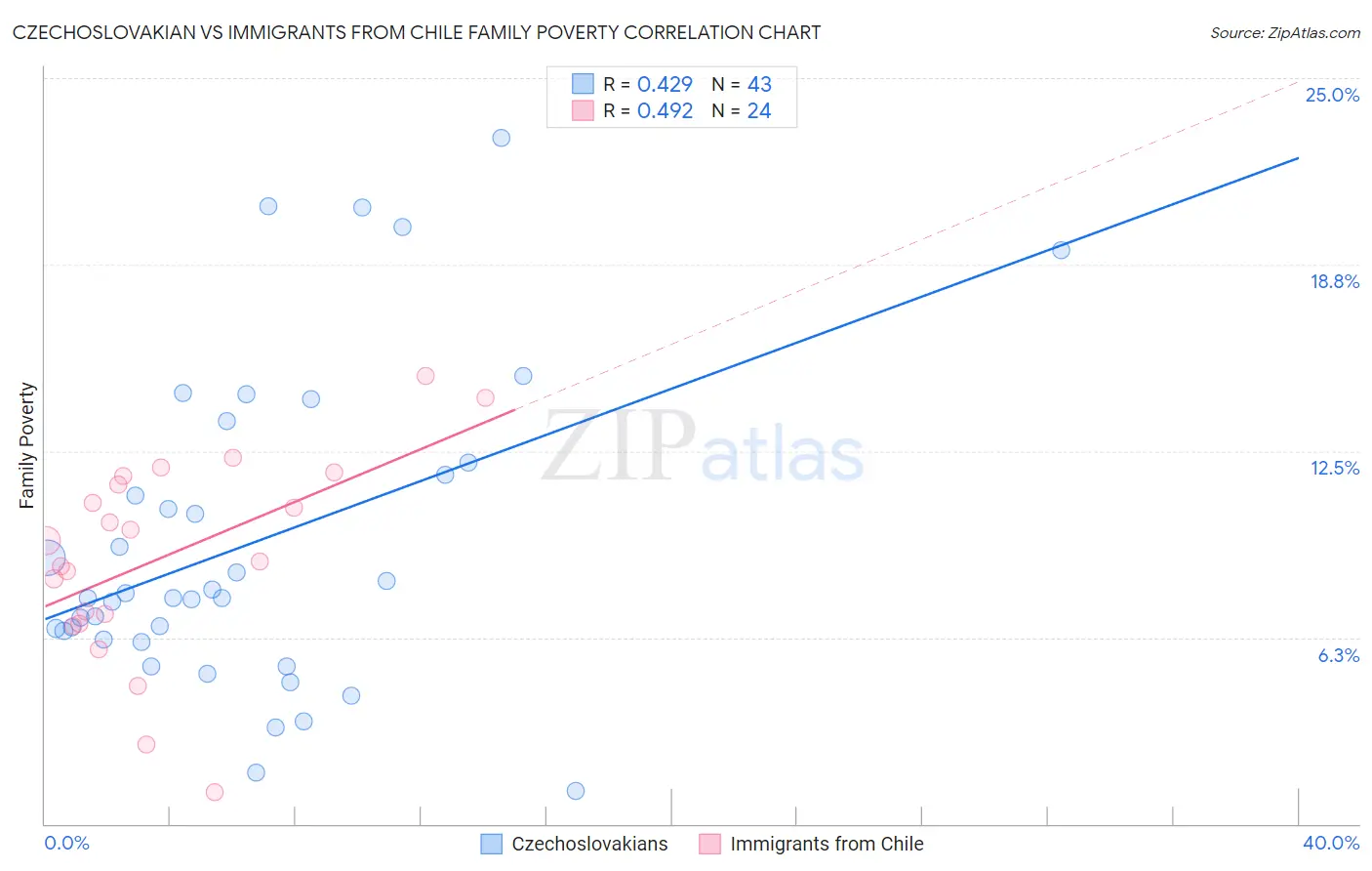 Czechoslovakian vs Immigrants from Chile Family Poverty