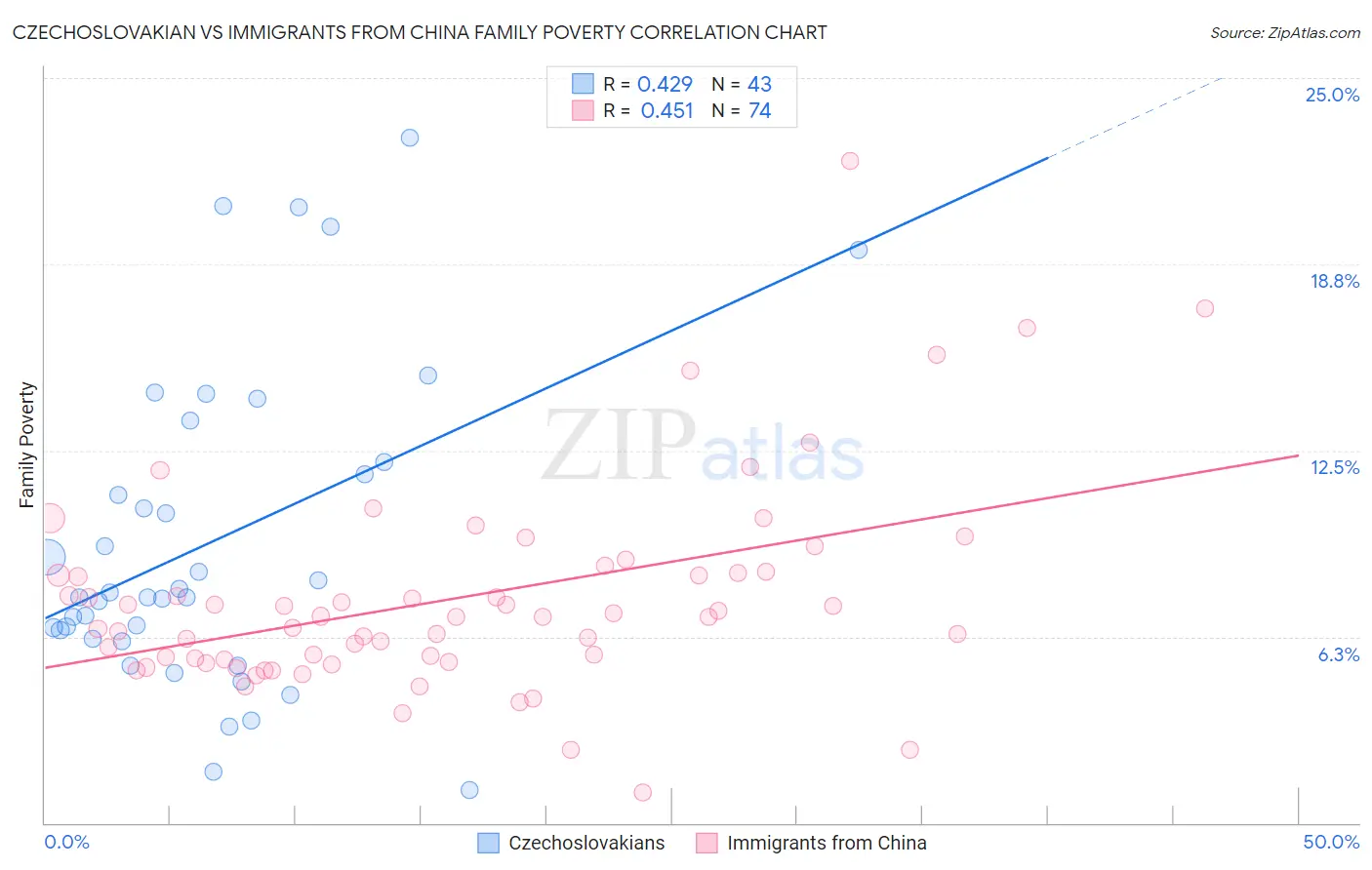 Czechoslovakian vs Immigrants from China Family Poverty