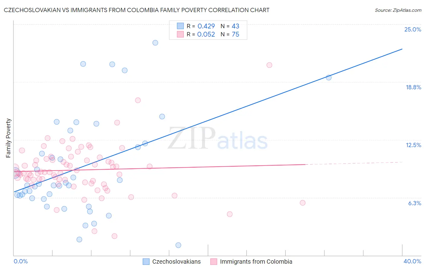 Czechoslovakian vs Immigrants from Colombia Family Poverty