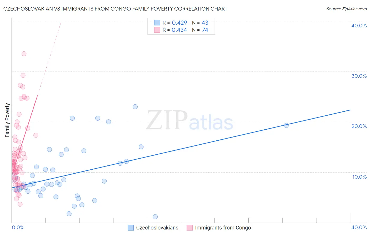 Czechoslovakian vs Immigrants from Congo Family Poverty