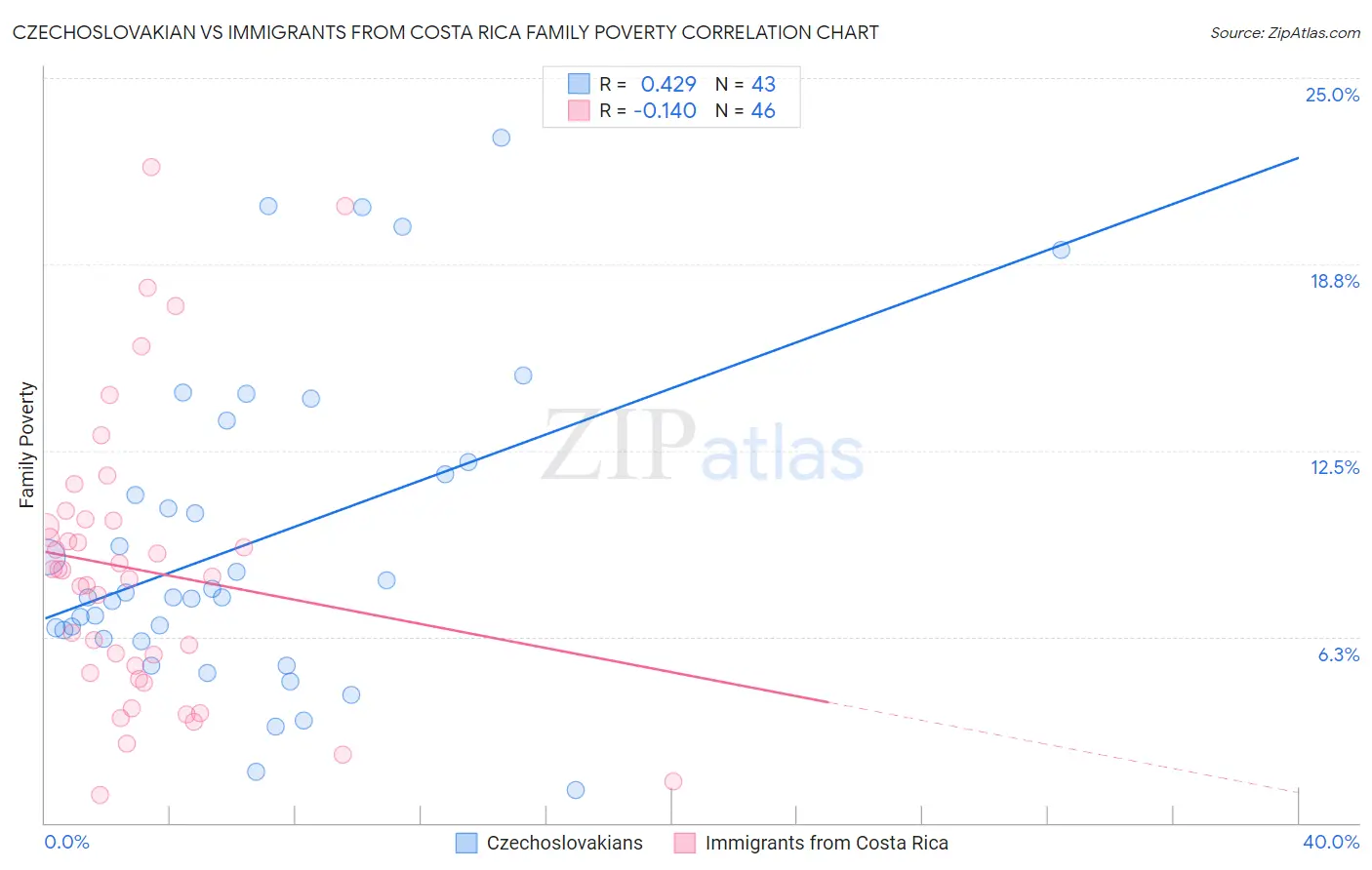 Czechoslovakian vs Immigrants from Costa Rica Family Poverty