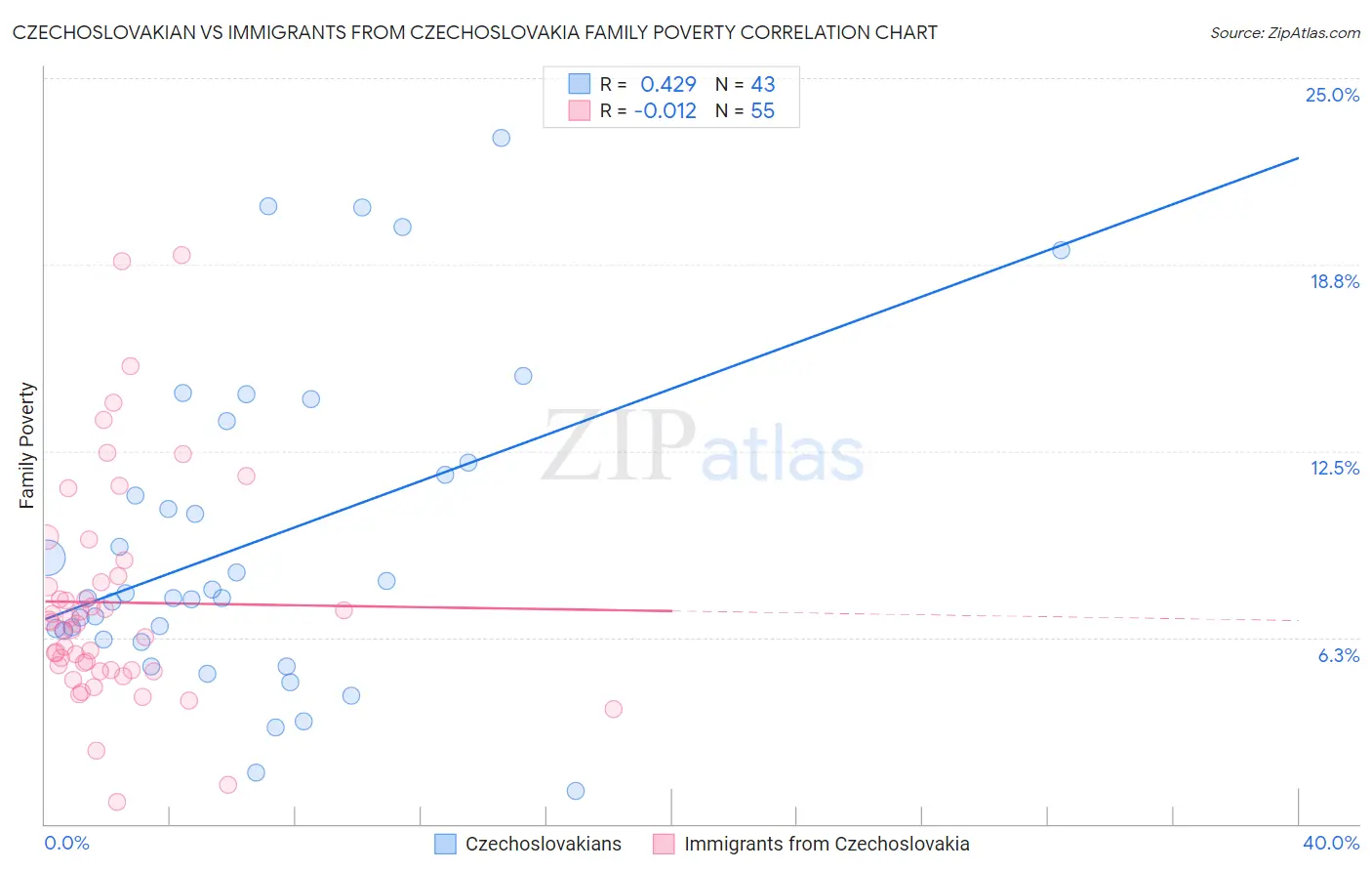 Czechoslovakian vs Immigrants from Czechoslovakia Family Poverty