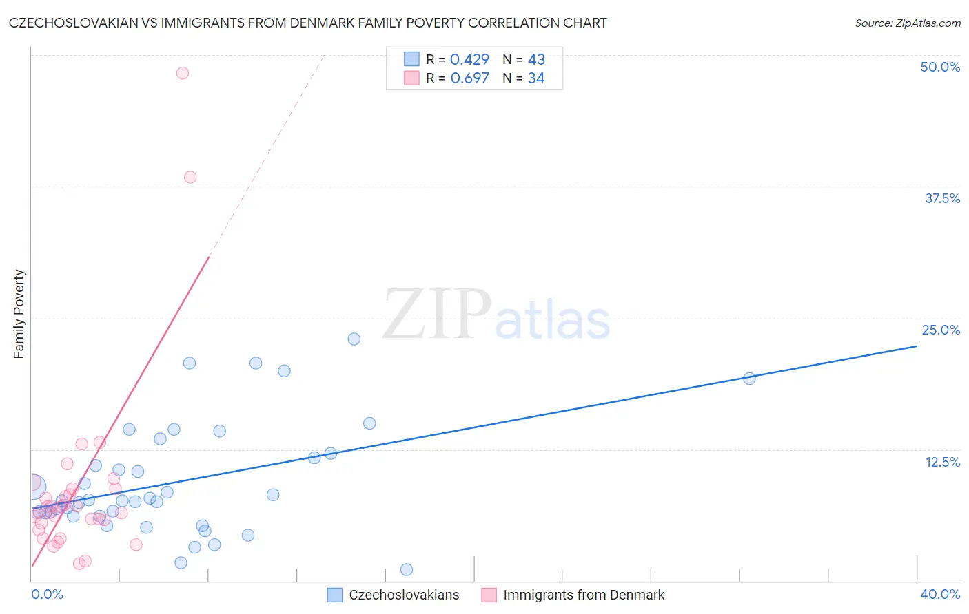 Czechoslovakian vs Immigrants from Denmark Family Poverty