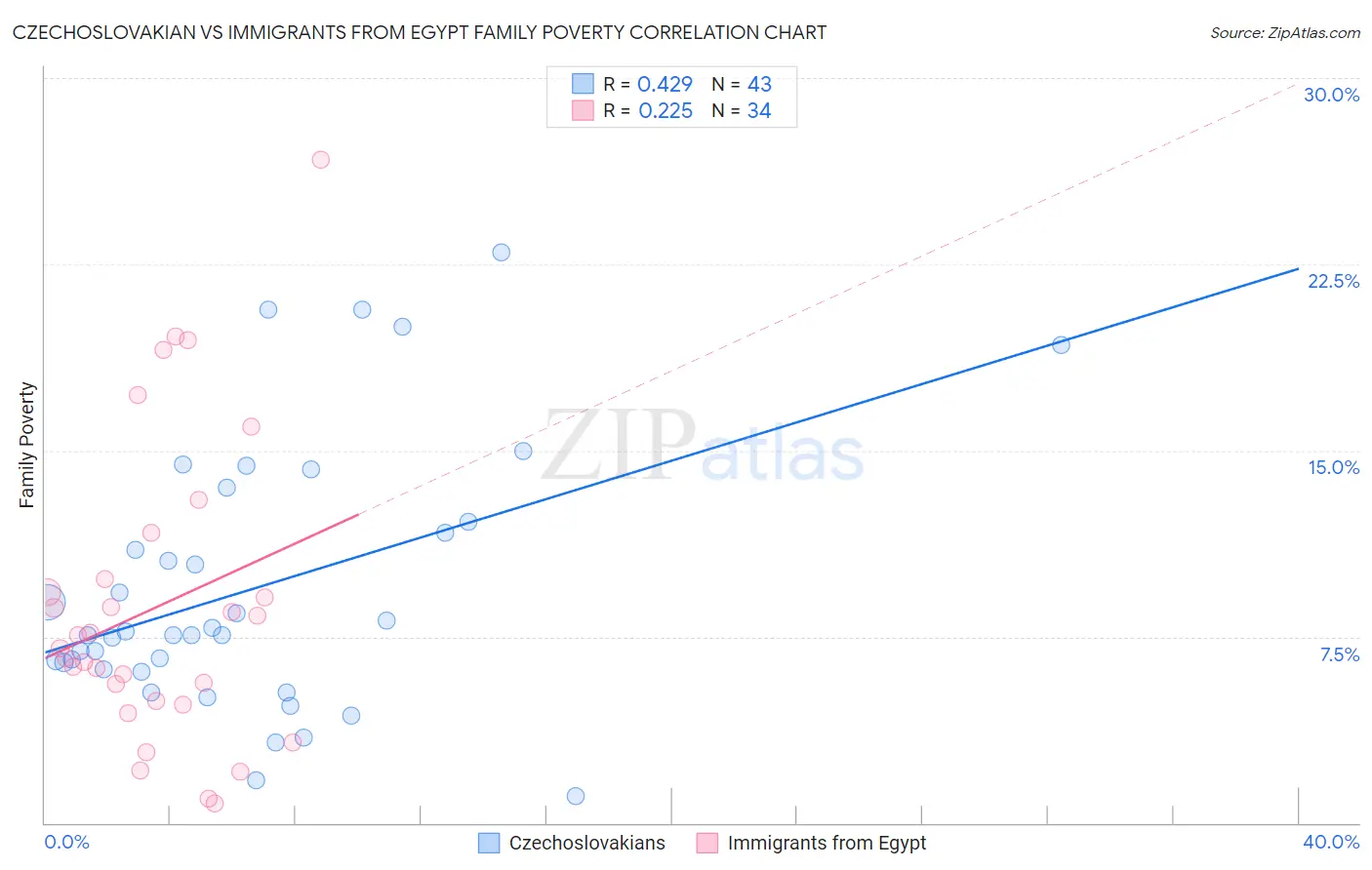 Czechoslovakian vs Immigrants from Egypt Family Poverty