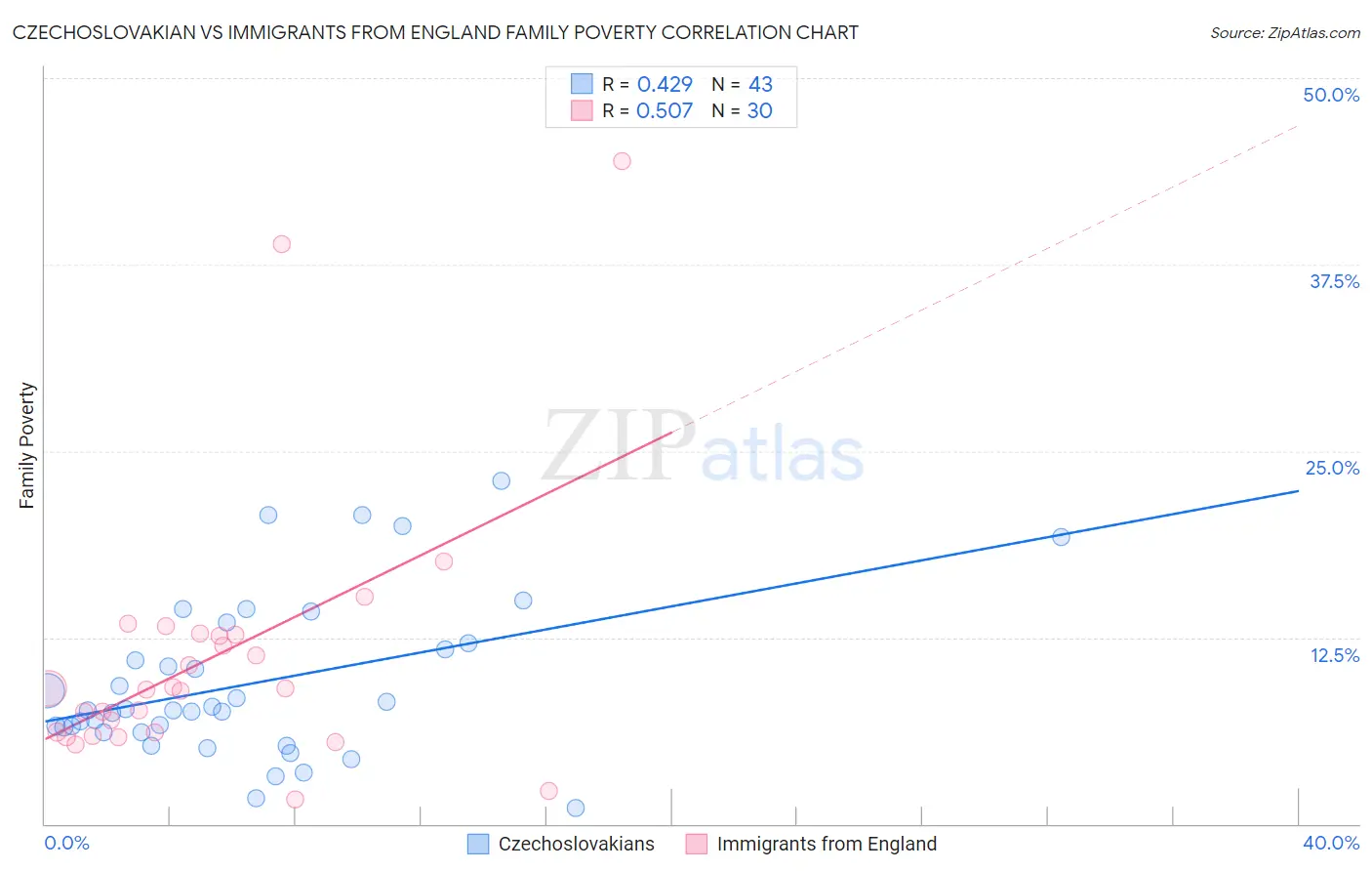 Czechoslovakian vs Immigrants from England Family Poverty