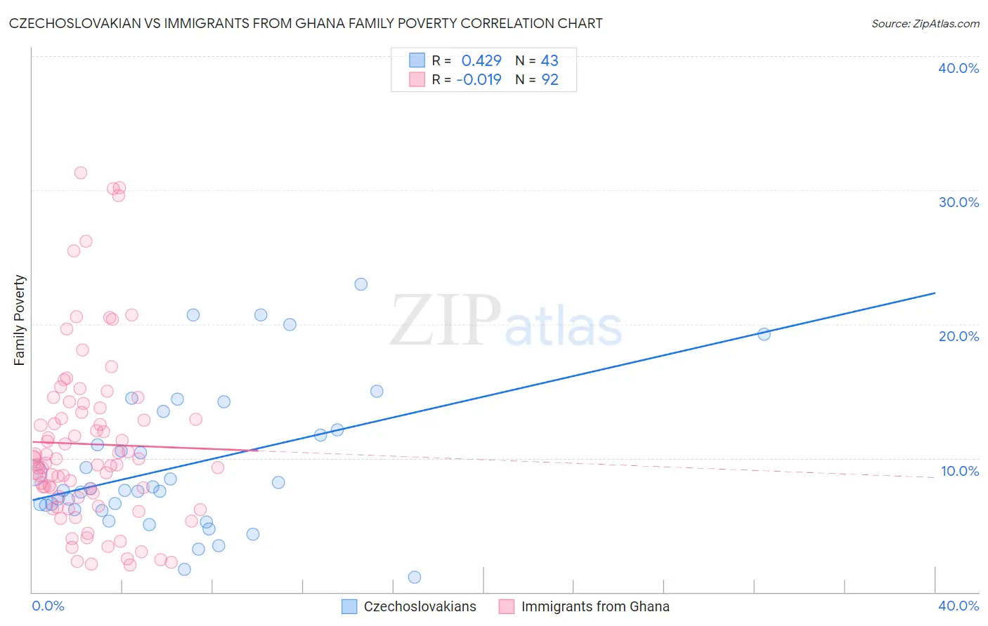 Czechoslovakian vs Immigrants from Ghana Family Poverty