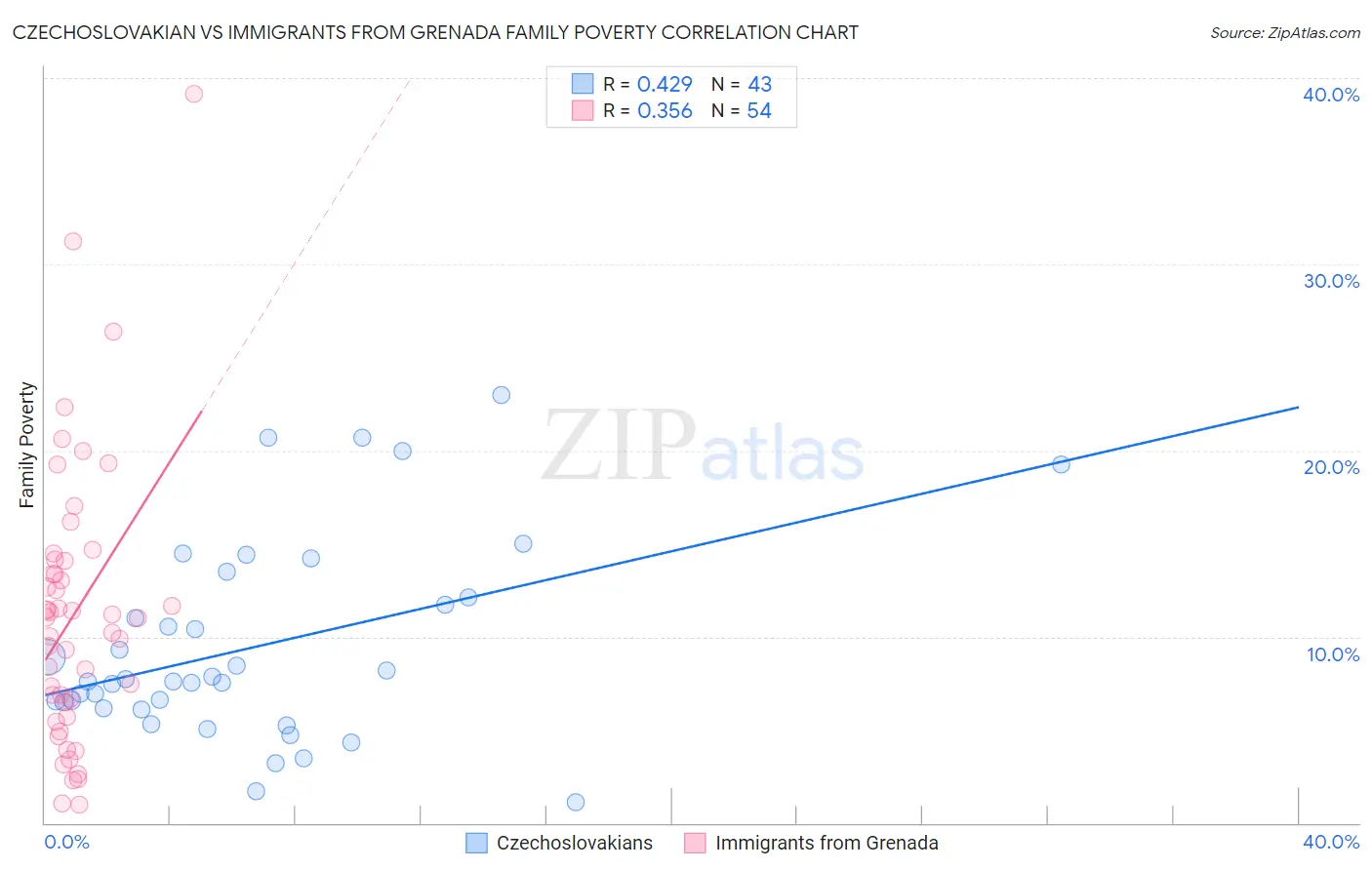 Czechoslovakian vs Immigrants from Grenada Family Poverty