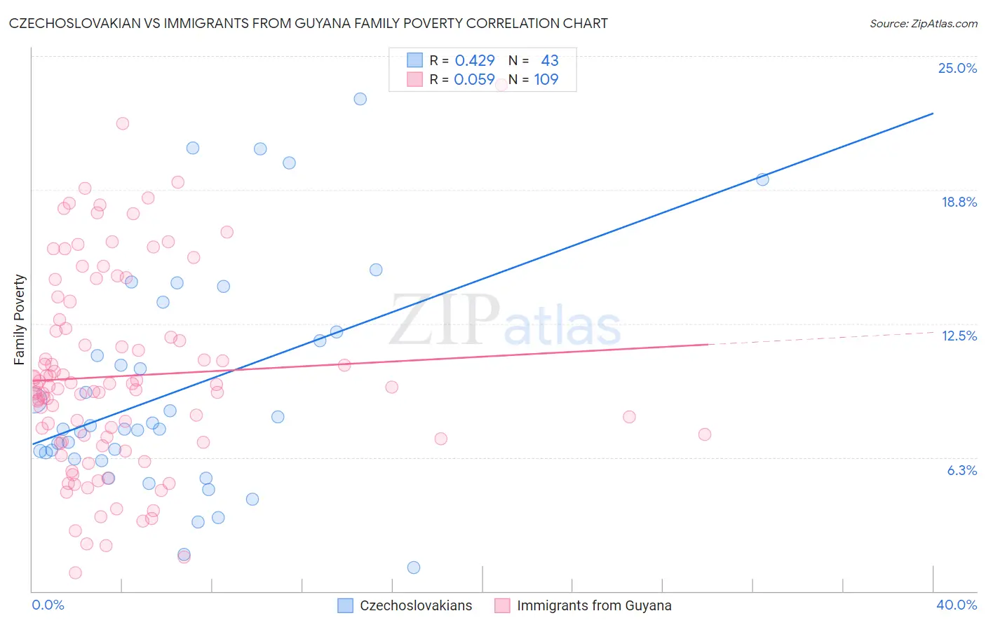 Czechoslovakian vs Immigrants from Guyana Family Poverty