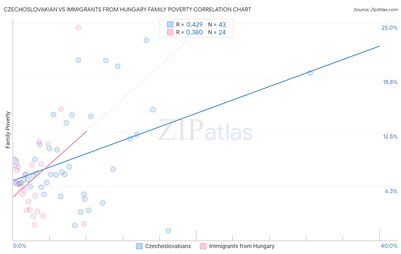 Czechoslovakian vs Immigrants from Hungary Family Poverty