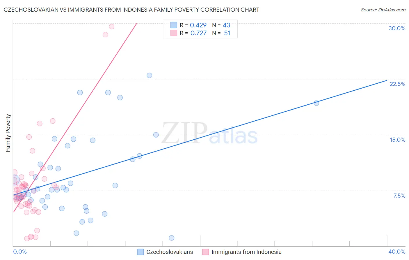 Czechoslovakian vs Immigrants from Indonesia Family Poverty