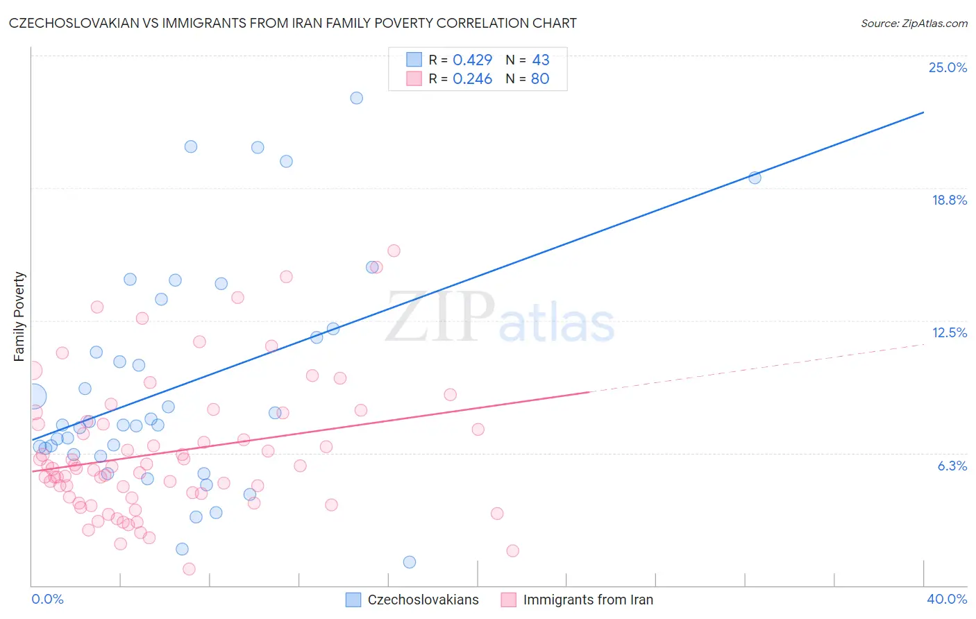 Czechoslovakian vs Immigrants from Iran Family Poverty