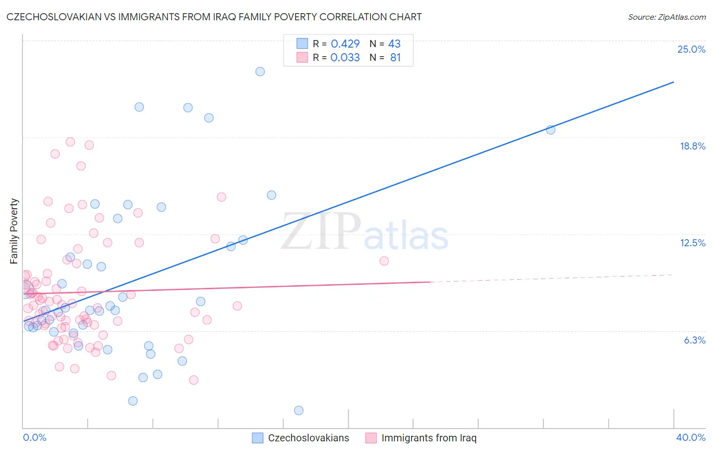 Czechoslovakian vs Immigrants from Iraq Family Poverty