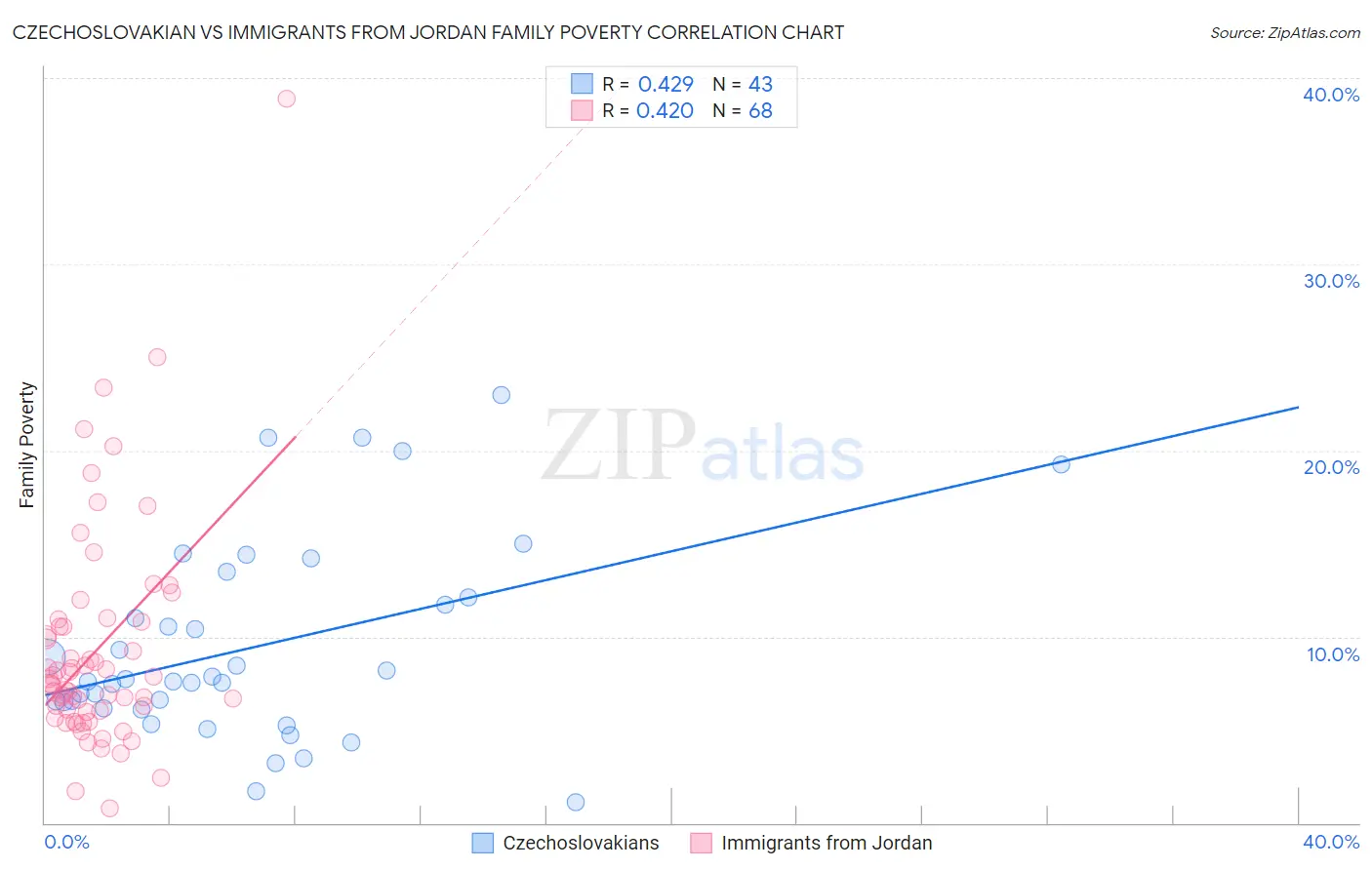 Czechoslovakian vs Immigrants from Jordan Family Poverty