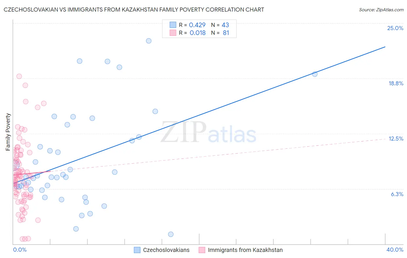 Czechoslovakian vs Immigrants from Kazakhstan Family Poverty