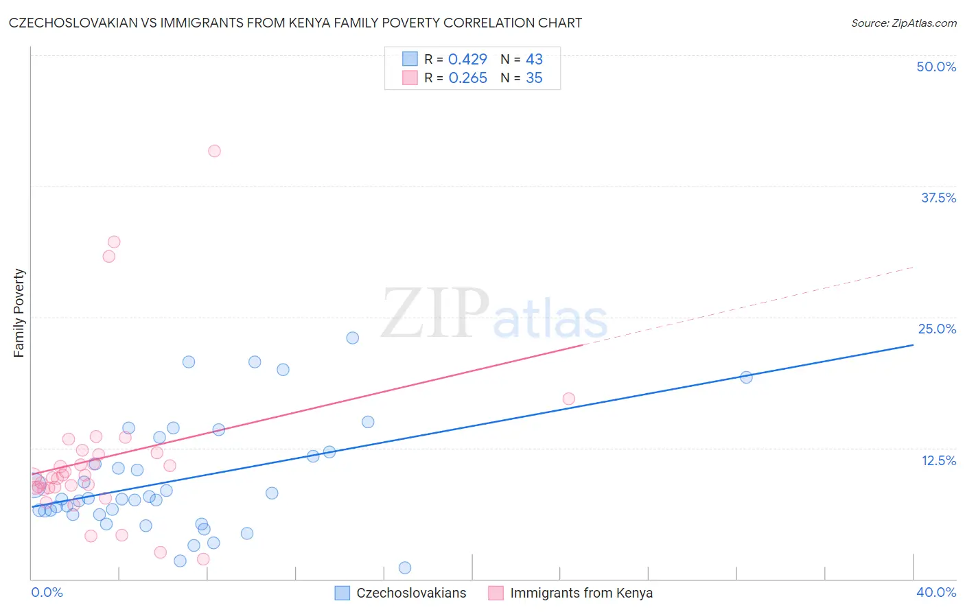 Czechoslovakian vs Immigrants from Kenya Family Poverty