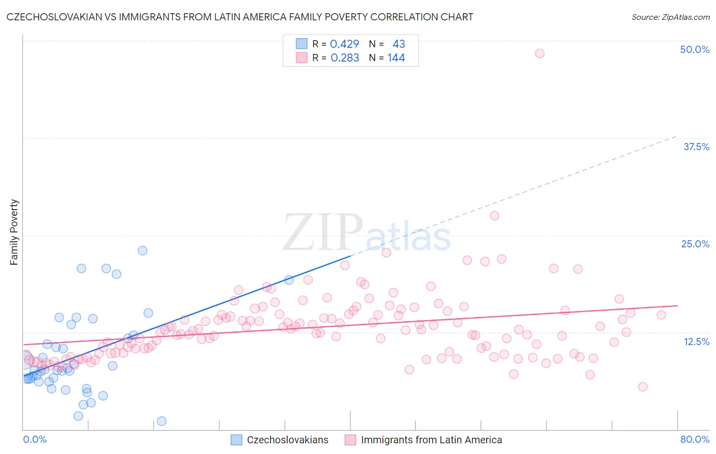 Czechoslovakian vs Immigrants from Latin America Family Poverty