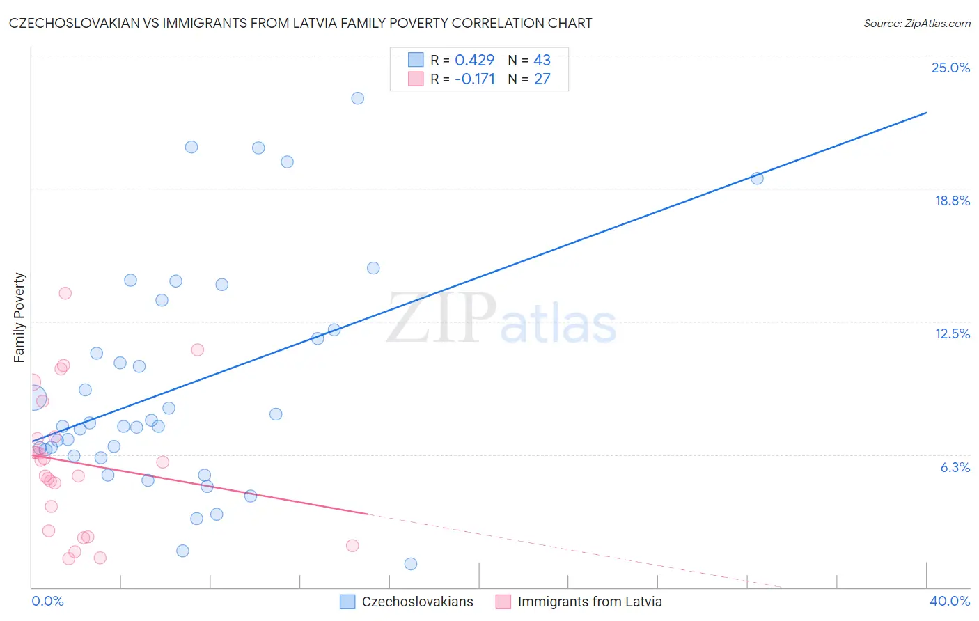 Czechoslovakian vs Immigrants from Latvia Family Poverty