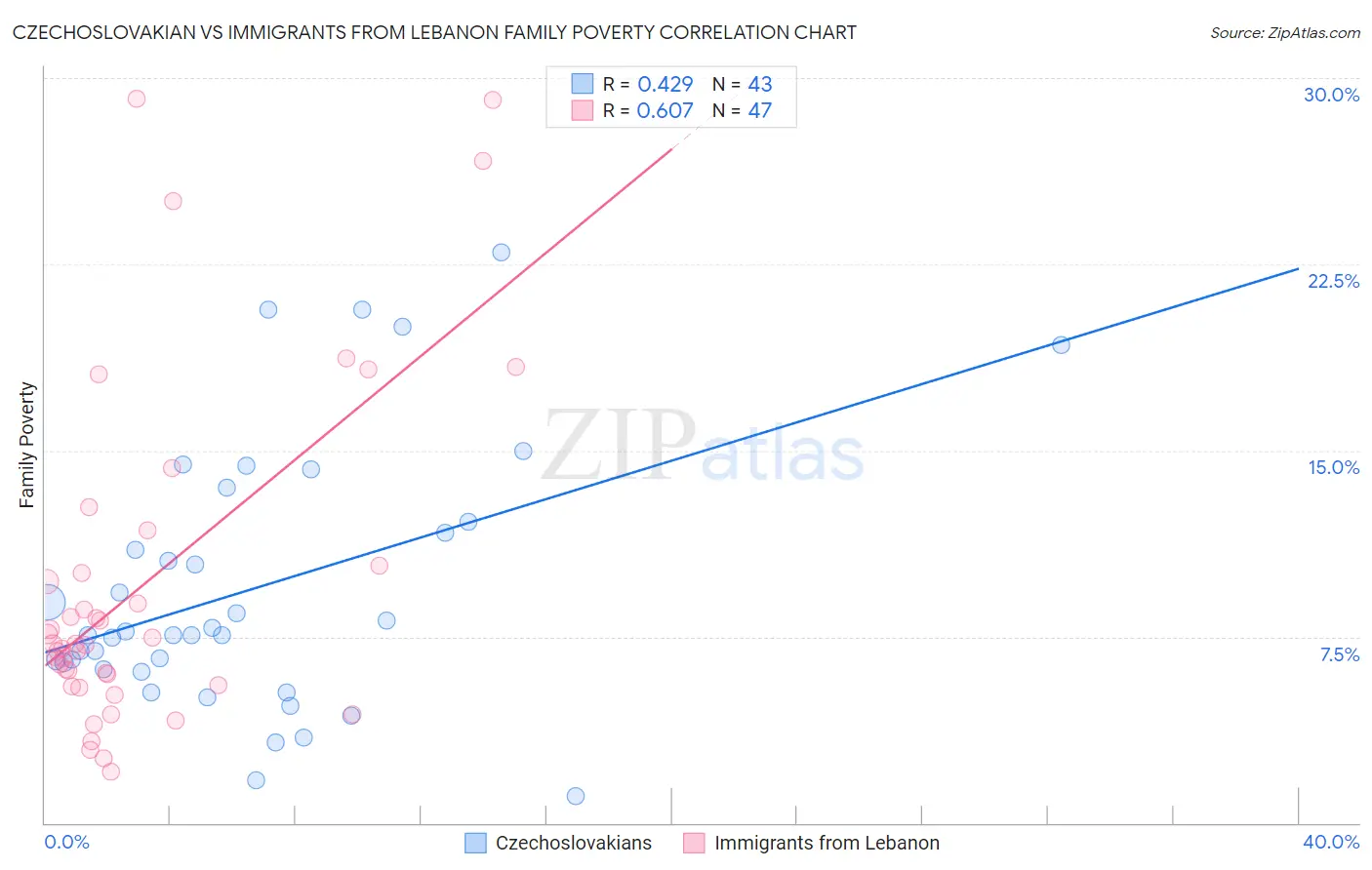 Czechoslovakian vs Immigrants from Lebanon Family Poverty