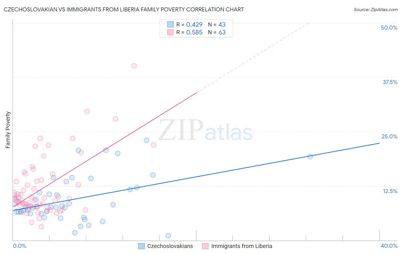 Czechoslovakian vs Immigrants from Liberia Family Poverty